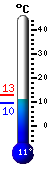 Actual: 14,2, Máx: 14,2, Mín: 6,4